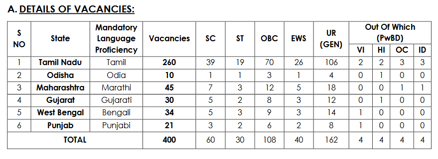 Local Bank Officers Recruitment